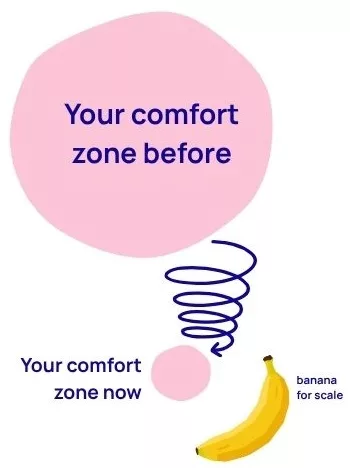 The comfort zone shrinking